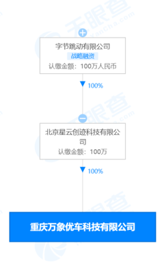 字節跳動關聯公司投資成立優車科技，進軍二手車及軟硬件市場