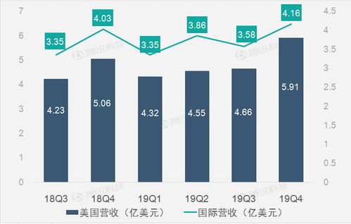 財報圖解 美國廣告業務助推Twitter第四季度營收同比增長11%，國內廣告業務同步發布